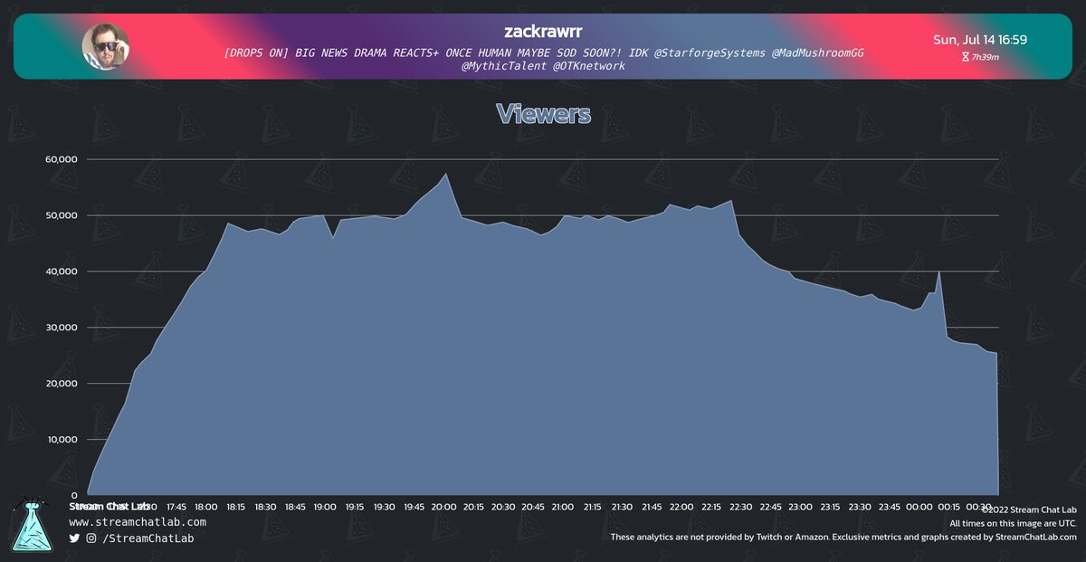 StreamChatLab's tweet photo. #zackrawrr stream and chat analytics:

⏳ Stream started: Sun, 14 Jul at 16:04 UTC

📨 Total messages: 124,197
🔤 Total words: 619,580
😀 Total emotes: 8,488

🔝 Peak time chat: 18:09 UTC with 831 messages

#streams #Twitch #Analytics https://t.co/banvsnkwLL