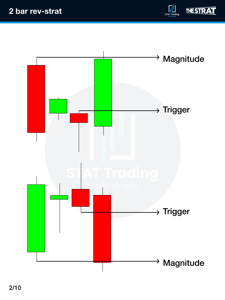 AlexsOptions's tweet photo. Some of the favorite patterns that #TheStrat traders play are as follows

The 1-2-2 which is a reversal back into an equilibrium.
Paired with the 1-3 and 1-3-2 https://t.co/yTUqOToXms