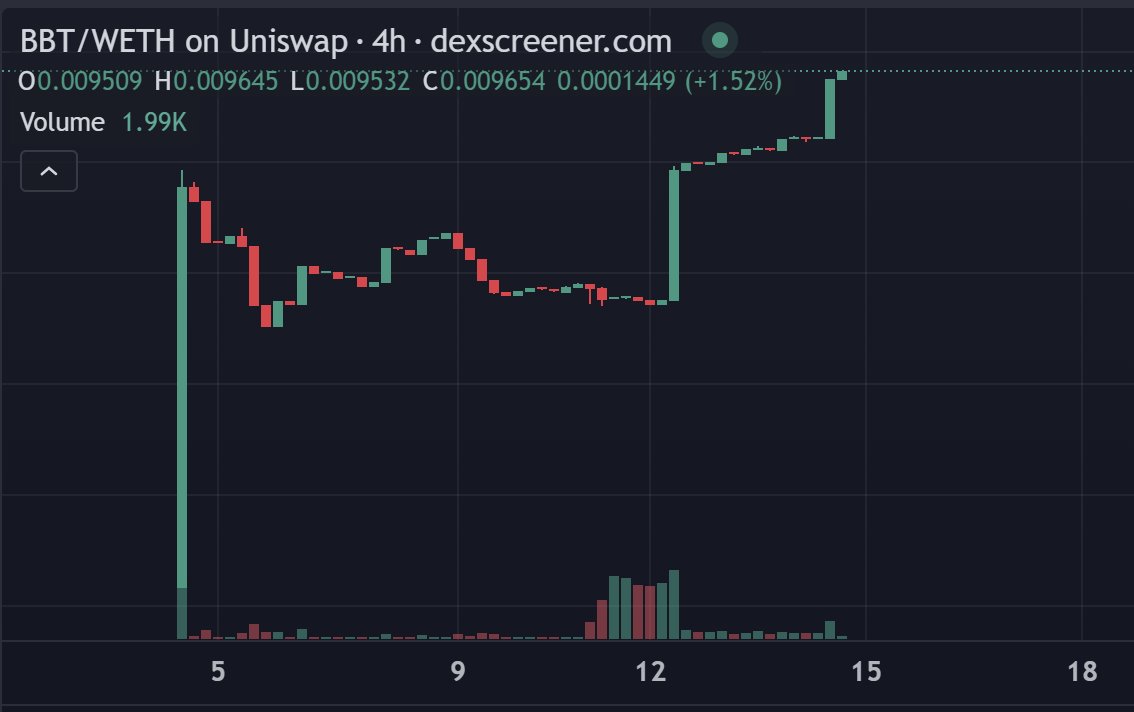 wizardofsoho's tweet photo. Here is a random memecoin i been watching and bought some on dips. its a reflexvity coin.. with lots of fun burn mechanisms... keep an eye out ;) havent seen fun memes like this since safemoon era https://t.co/6tPtYEyah5