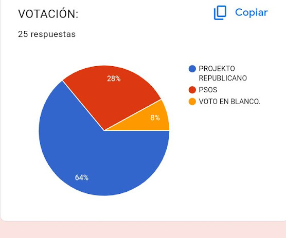 TTSplinter's tweet photo. "#EleccionesSplinter"
Porque se acaban de conocer los resultados de las recientes votaciones en #CIudadSplinter. https://t.co/8qWkg6zk5u