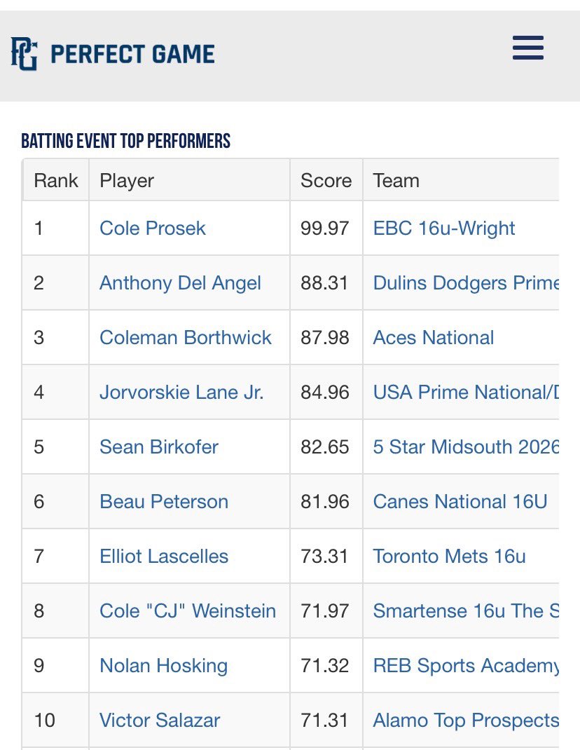 SBirkofer's tweet photo. WWBA stats with a .777 BA https://t.co/oJuDerJG7X