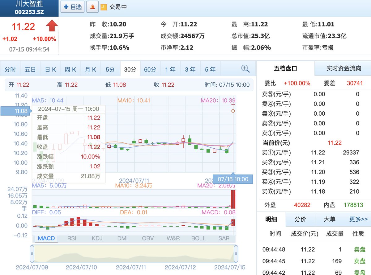 川普遇刺，A股“川大智胜”涨停了！ meme是种文化，而投资中永远不变的是人性。美股、A股、币圈都是一样的。 突然更懂得了马斯克说的，谁掌握了meme ，谁就掌握了世界。