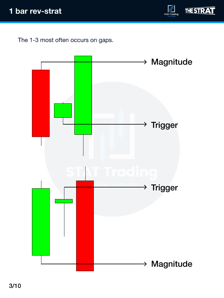 AlexsOptions's tweet photo. Some of the favorite patterns that #TheStrat traders play are as follows

The 1-2-2 which is a reversal back into an equilibrium.
Paired with the 1-3 and 1-3-2 https://t.co/yTUqOToXms