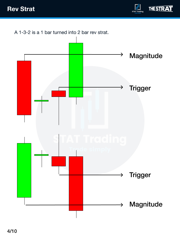 AlexsOptions's tweet photo. Some of the favorite patterns that #TheStrat traders play are as follows

The 1-2-2 which is a reversal back into an equilibrium.
Paired with the 1-3 and 1-3-2 https://t.co/yTUqOToXms
