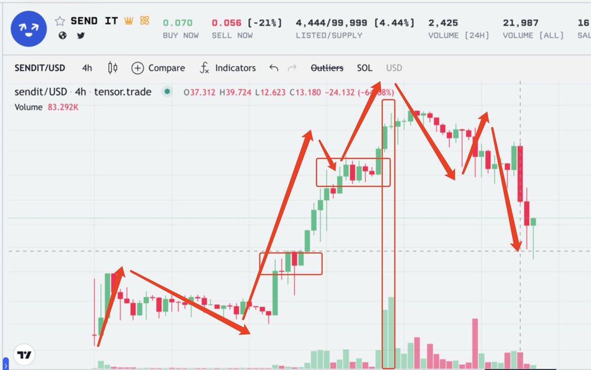 Eth527's tweet photo. SEND真的要被自己蠢哭了，赚了3-4X，最后变亏损。K线其实特别明显，20冲80那波属于5浪，天量的成交量。到了之后我本来想卖完，又格局了。到了40的位置数量变量位，我哈搓搓又挂了些单，在下面，本来想等收盘确认方向，瞬间就砸了一堆下来。这下，A确立了我也不是很慌，因为有反弹B，昨天晚上爆拉的时候，我挂的0.3，忘记有税了，我挂0.3别人看到的是0.34所以没成交。今天早上起来就归零了。

很多人分析什么15%的私募导致的，觉得项目方蠢。项目方永远不会蠢，只会坏。60U附近庄已经换手完了，后面什么空投都是演戏。

不要骂项目方了，骂自己吧，别人赚钱你亏钱肯定是原因在自己。

1、没有及时跟进，那些免费打NFT的才是真的麻。
2、没有及时退出，看到5浪的走势又是天量的出货，非要迷信这是Blinks赛道的龙头。
3、挂单不考虑税费，ME和TENSOR挂单的时候看到的是不一样的，这个必须要充分重视。
4、NFT的K线突破和跌破都是20%以上的振幅，靠这个来判断方向是要亏完的。