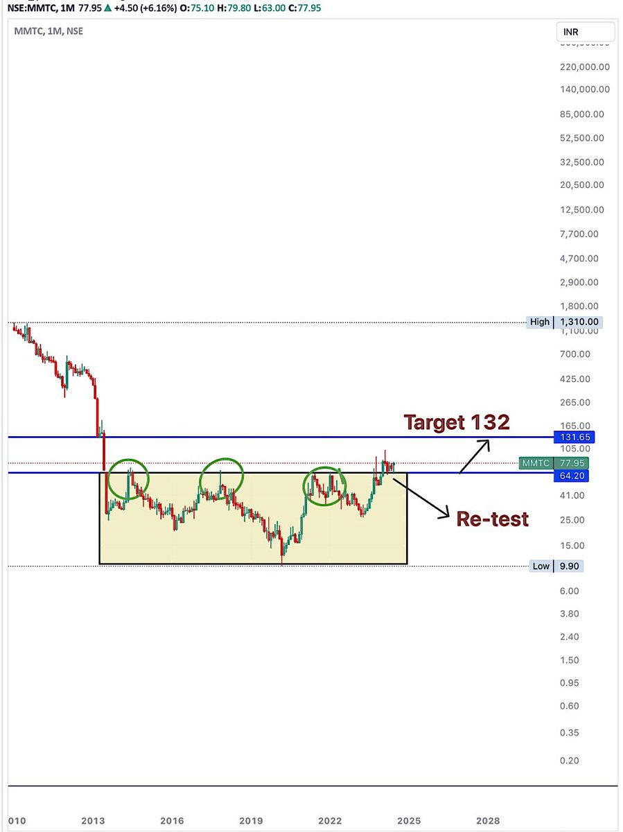 AnkurSh03218510's tweet photo. #MMTC
📊

🐻SUPPORT 54/65/76

📈RESISTANCE 98/119/158/188/228/268

COMING TARGET/3YEAR
95 115 138 156 184 218 248 264 290

#SUNDRAM #REDINGTON #MSTC 
#ADANIENTERPRISES #INDUSTOWERS 
#BFINVESTMENT #JSWHOLDINGS 

#NSE #BSE #NIFTY #SENSEX 
#BANKNIFTY #GIFTNIFTY  #COMMODITIES https://t.co/1jj8DwAy2J