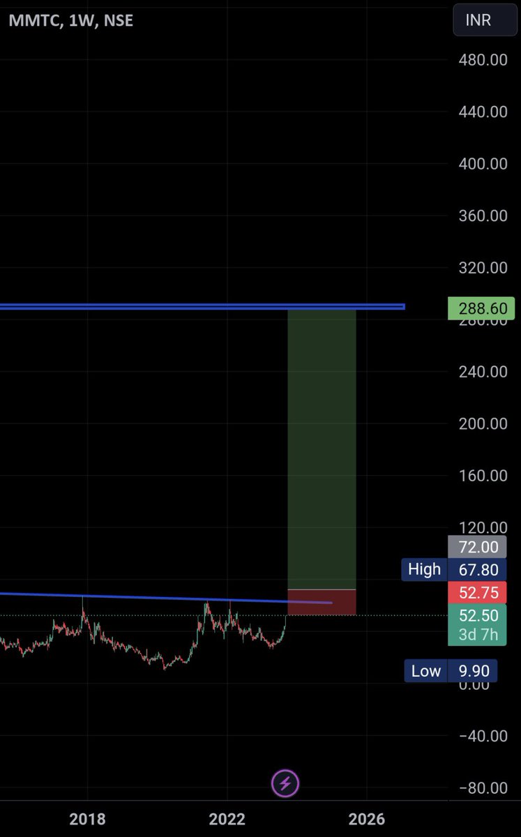 AnkurSh03218510's tweet photo. #MMTC
📊

🐻SUPPORT 54/65/76

📈RESISTANCE 98/119/158/188/228/268

COMING TARGET/3YEAR
95 115 138 156 184 218 248 264 290

#SUNDRAM #REDINGTON #MSTC 
#ADANIENTERPRISES #INDUSTOWERS 
#BFINVESTMENT #JSWHOLDINGS 

#NSE #BSE #NIFTY #SENSEX 
#BANKNIFTY #GIFTNIFTY  #COMMODITIES https://t.co/1jj8DwAy2J