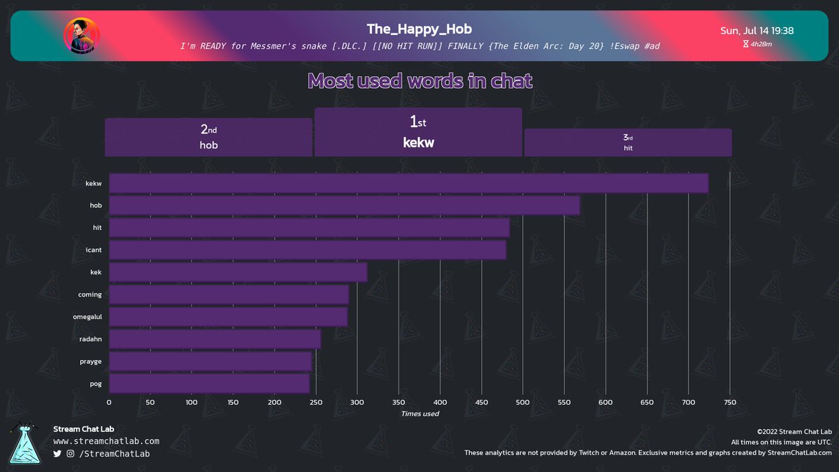 StreamChatLab's tweet photo. #The_Happy_Hob stream and chat analytics:

⏳ Stream started: Sun, 14 Jul at 19:07 UTC

📨 Total messages: 19,950
🔤 Total words: 78,348
😀 Total emotes: 2,135

🔝 Peak time chat: 22:29 UTC with 628 messages

#streams #Twitch #Analytics https://t.co/9ADk0WxYw2