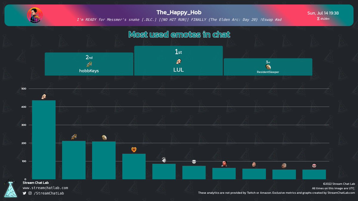 StreamChatLab's tweet photo. #The_Happy_Hob stream and chat analytics:

⏳ Stream started: Sun, 14 Jul at 19:07 UTC

📨 Total messages: 19,950
🔤 Total words: 78,348
😀 Total emotes: 2,135

🔝 Peak time chat: 22:29 UTC with 628 messages

#streams #Twitch #Analytics https://t.co/9ADk0WxYw2