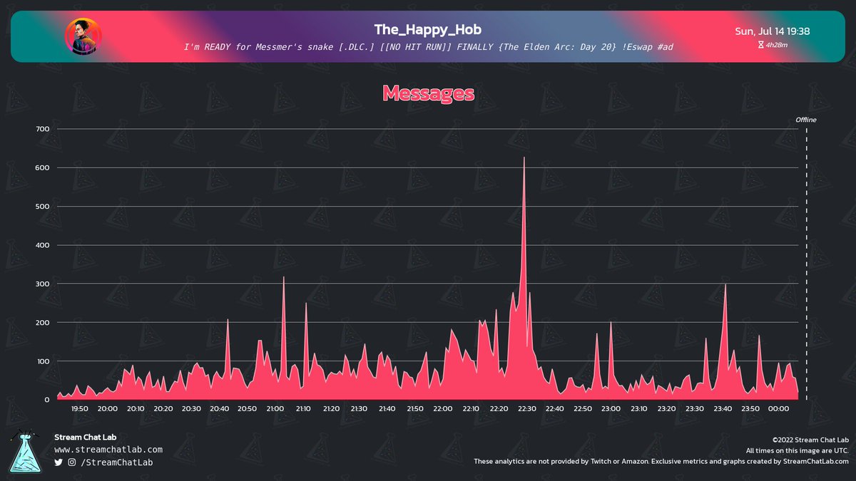 #The_Happy_Hob stream and chat analytics:

⏳ Stream started: Sun, 14 Jul at 19:07 UTC

📨 Total messages: 19,950
🔤 Total words: 78,348
😀 Total emotes: 2,135

🔝 Peak time chat: 22:29 UTC with 628 messages

#streams #Twitch #Analytics