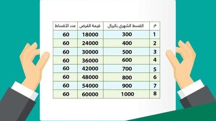 Urv_sg's tweet photo. 💸بنك التنميه💸
*رجال حريم 🧕🧔🏻
مؤسسة قرض يصل الي 480الف
نطلع لك قرض شخصي يصل الي 120 الف بدون فوائد
للموظفين 
والمتقاعدين
موظف عسكري
موضف حكومي
موظف شركة
قرض متقاعده
قرض ارمله
قرض عاطله
📩للتواصل والاستفسار ابو ناصر
#بنك_التنمية_الاجتماعية
#نجران
https://t.co/BEKehMHHvS https://t.co/anxzotdDQ1
