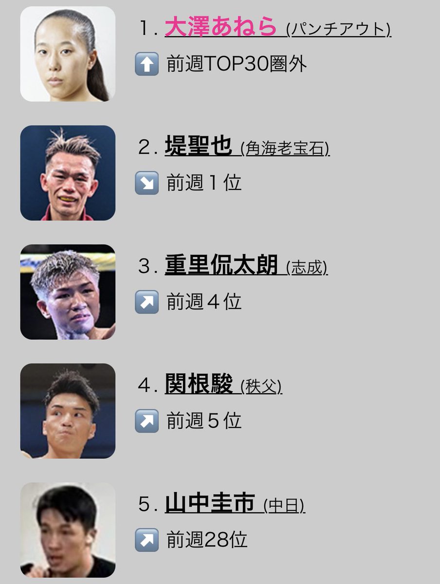 boxing_ticket's tweet photo. 🏆 週間アクセスランキング (7/8～7/14)
🌐 https://t.co/Fw2p4xtecQ

1️⃣⬆️ 大澤あねら
2️⃣↘️ 堤聖也 @GoodOzanari
3️⃣↗️ 重里侃太朗 @k_6596
4️⃣↗️ 関根駿
5️⃣↗️ 山中圭市 @7sweljp
6️⃣↘️ 力石政法 @masaRikiishi
7️⃣↘️ 佐野篤希
8️⃣↘️ 栗原慶太 @keita_boxing
9️⃣⬆️ 安藤教祐 @ponta_tanpopo
🔟⬆️ 宮本知彰 @miyakazu5810
-
⬆️ 森脇龍星
↗️ 佐々木る玖
↘️ 鈴木丈太朗
⬆️ 前田稔輝 @jnkbox_0925
↘️ 仲藤靖浩
↘️ 磯谷大心 @Taishin0704
⬆️ 大嶋剣心
↘️ 菊池音央 @neeeo0604
⬆️ 小川椋也 @RYO23479675
⬆️ 鈴木雅弘 @masawsb711
-
↘️ 宮本陽樹
↗️ 堤啓至 @1030boxing
⬆️ キンノスケザファイタ
⬆️ 高山涼深 @boxing_suzumi
⬆️ 樋口藍
⬆️ 糟谷裕太
⬆️ 金谷勇利
⬆️ 穴口一輝
↗️ 大橋昌彦 @boxing_masa
⬆️ 大坪真実

▶️ 週間ランキング31〜551・月間ランキング・年間ランキングも掲載中