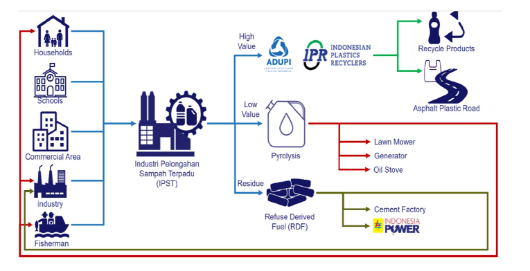 Jiti_Journal's tweet photo. Ridwan, Asep, et al. “Evaluating #Economic and Environmental Impact of A #PlasticWaste Processing Industry Nased on Circular Economy Using #BenefitCostAnalysis.” Jurnal Ilmiah Teknik Industri, vol. 21, no. 2, Dec. 2022, pp. 230–37.
https://t.co/CCpU26XZFY. https://t.co/xNZAIzIfWv