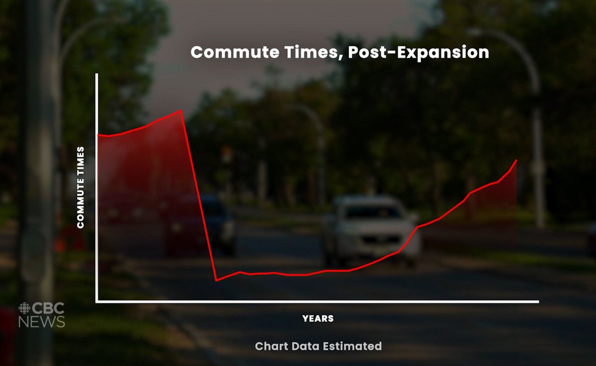 CBC investigates Winnipeg spending $3/4 billion to expand one road.

Findings: Crippling cost. Won’t reduce traffic congestion.

Conclusion: Do it because congestion is bad. (Didn’t you just say it won’t fix congestion?)

Also: Charts with no numbers!
cbc.ca/player/play/vi…