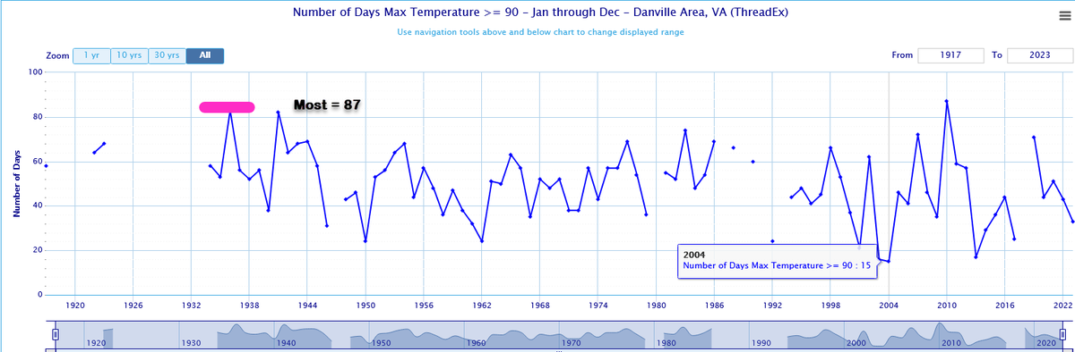 If you think its been a hotter than usual summer, you would be correct. Case in point, as of today, Blacksburg has recorded 7 days where the temperature => 90F degrees, the most since 2019. Graphs for all of the climate sites available below.