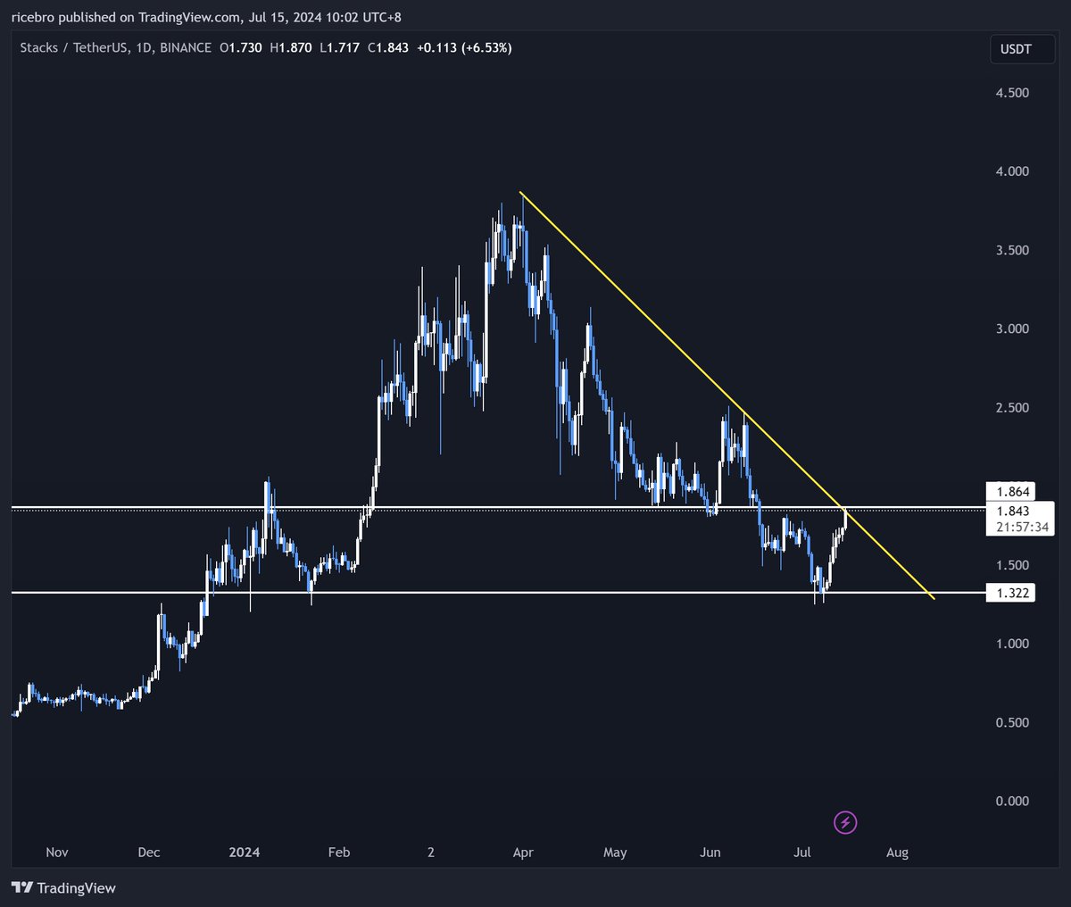 $STX is showing early signs of a breakout.

1/ The Nakamoto upgrade is coming soon. Pay attention to the ecosystem development. Congrats <a href="/muneeb/">muneeb.btc</a>!

2/ Top DEX $ALEX has successfully mitigated the fund loss event. Good news: Bithumb has removed their warning flag. Let's see if they