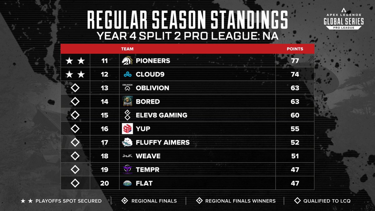 Here are your #ALGS NA Split 2 Playoffs teams! 🎉

<a href="/FalconsEsport/">Falcons Esports</a> 💫
<a href="/TSM/">TSM</a> 
<a href="/FURIA_USA/">FURIA USA 🇺🇸</a> 
<a href="/Luminosity/">Luminosity Gaming</a> 
<a href="/Spacestation/">Spacestation Gaming</a> 
<a href="/ggBleed/">BLEED Esports</a> 
<a href="/TeamLiquid/">Team Liquid</a> 
<a href="/NRGgg/">NRG</a> 
Not @MoistEsports 
<a href="/Complexity/">Complexity</a> 
<a href="/PioneersGG/">Pioneers</a> 
<a href="/Cloud9/">Cloud9</a> 

We'll see teams from 13th to 20th place in the LCQ. 💪