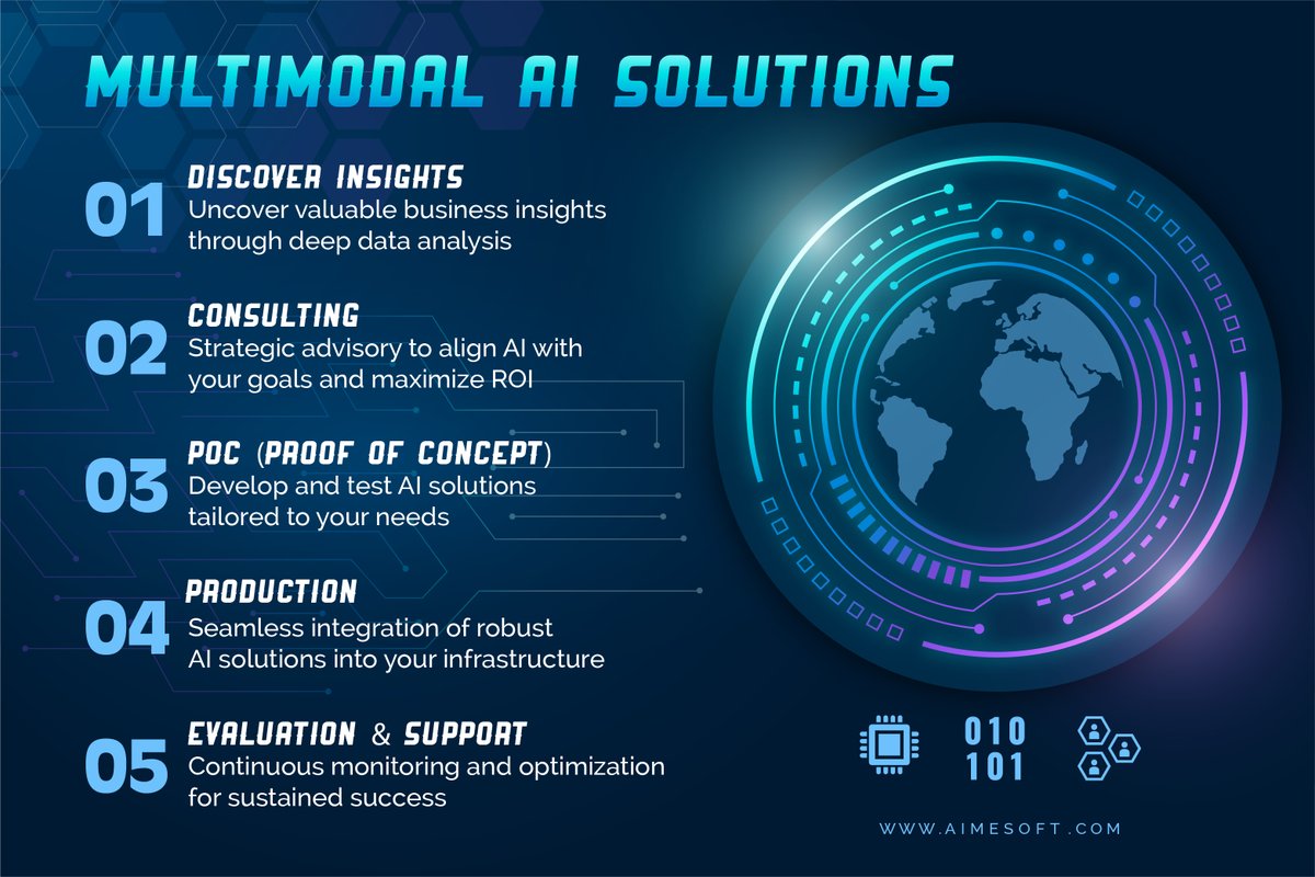 At Aimesoft, we specialize in delivering comprehensive Multimodal AI solutions tailored for diverse industries like Healthcare, Hospitality, Transportation, and beyond. Here's how we empower businesses through our seamless process: