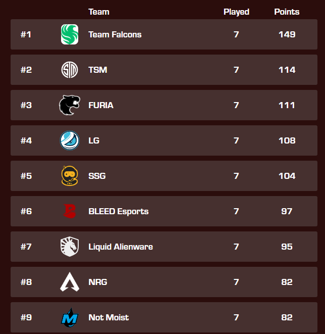 Wxltzy's tweet photo. Quald for lan my first split igling we still have alot to work on as a team and I do as an igl but we are improving insanely quick and will be better. https://t.co/5AjpH8T9mH