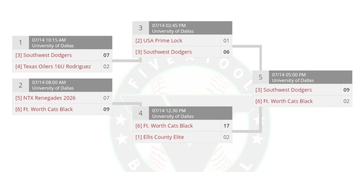 Southwest Dodgers Baseball Club (@swdbaseball) on Twitter photo <a href="/FiveToolTexas/">✭Five Tool Texas✭</a> UTD 16u Champs. Southwest Dodgers 6-0 for the weekend! Boys played hard! Proud of every single player. Best parents in all of baseball. <a href="/FiveToolTexas/">✭Five Tool Texas✭</a> UTD 16u Champs. Southwest Dodgers 6-0 for the weekend! Boys played hard! Proud of every single player. Best parents in all of baseball.