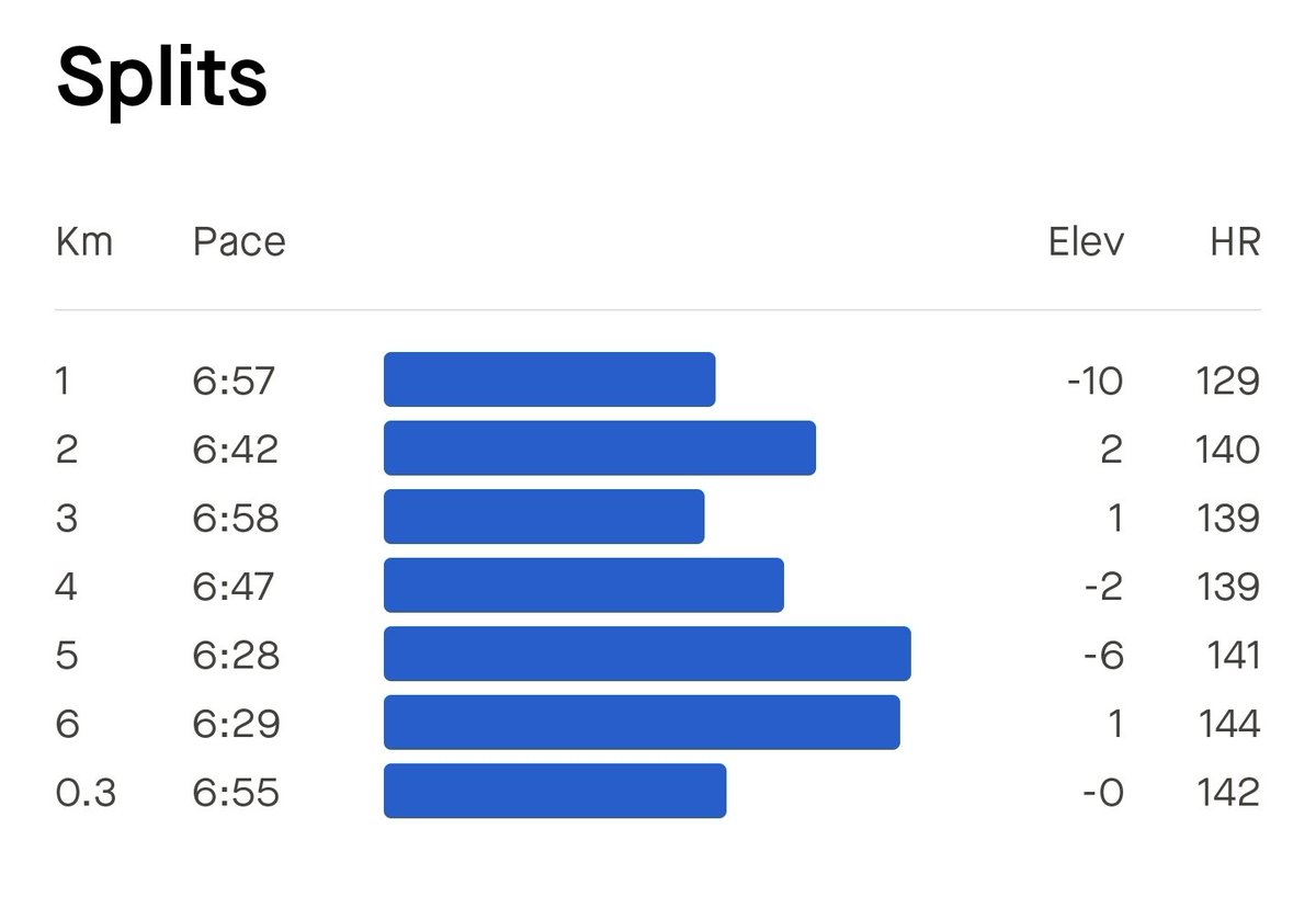 databaaj's tweet photo. #MondayRecoveryRun of 6 Kms to have a quick on.
AHR target: < 142 achieved: 139
Keep showing up!
#Pledge24 #ARStats2024 #RunningTwitter https://t.co/JNhN8LPycS