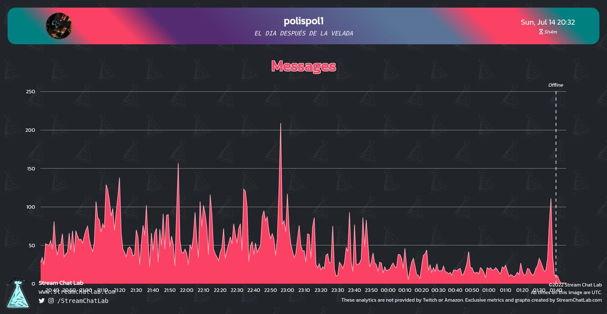 #polispol1 stream and chat analytics:

⏳ Stream started: Sun, 14 Jul at 20:08 UTC

📨 Total messages: 13,990
🔤 Total words: 63,677
😀 Total emotes: 6,823

🔝 Peak time chat: 22:56 UTC with 209 messages

#streams #Twitch #Analytics