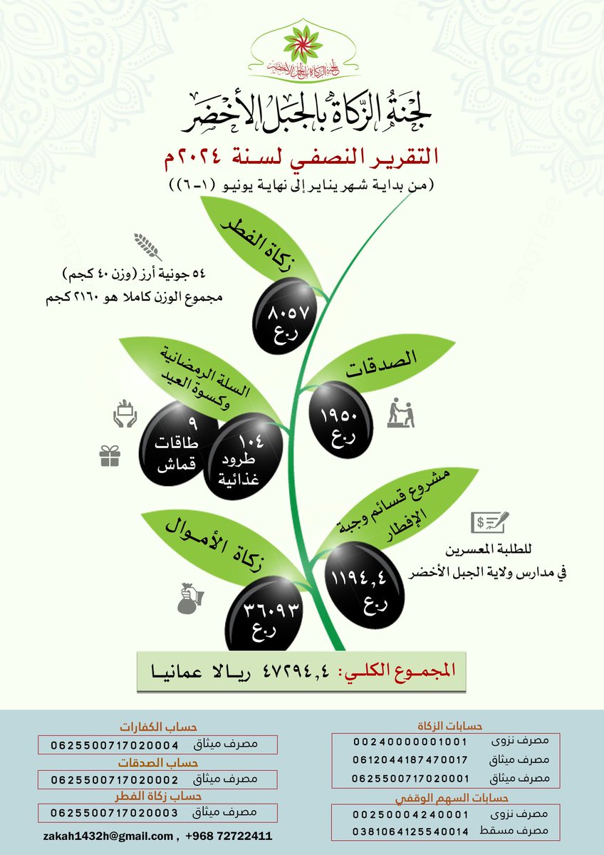 الـتقرير النصفي لسنة ٢٠٢٤م
لأعمال ومشاريع لجنة الزكاة
بـــالـــجـــبــل الأخــــــضـــــر