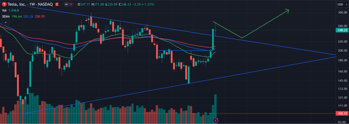 MaximusInvestor's tweet photo. @TheSonOfWalkley The quickest re-test of the trend line happened, we can now securely move up #TeslaPump https://t.co/hBLJterxXF