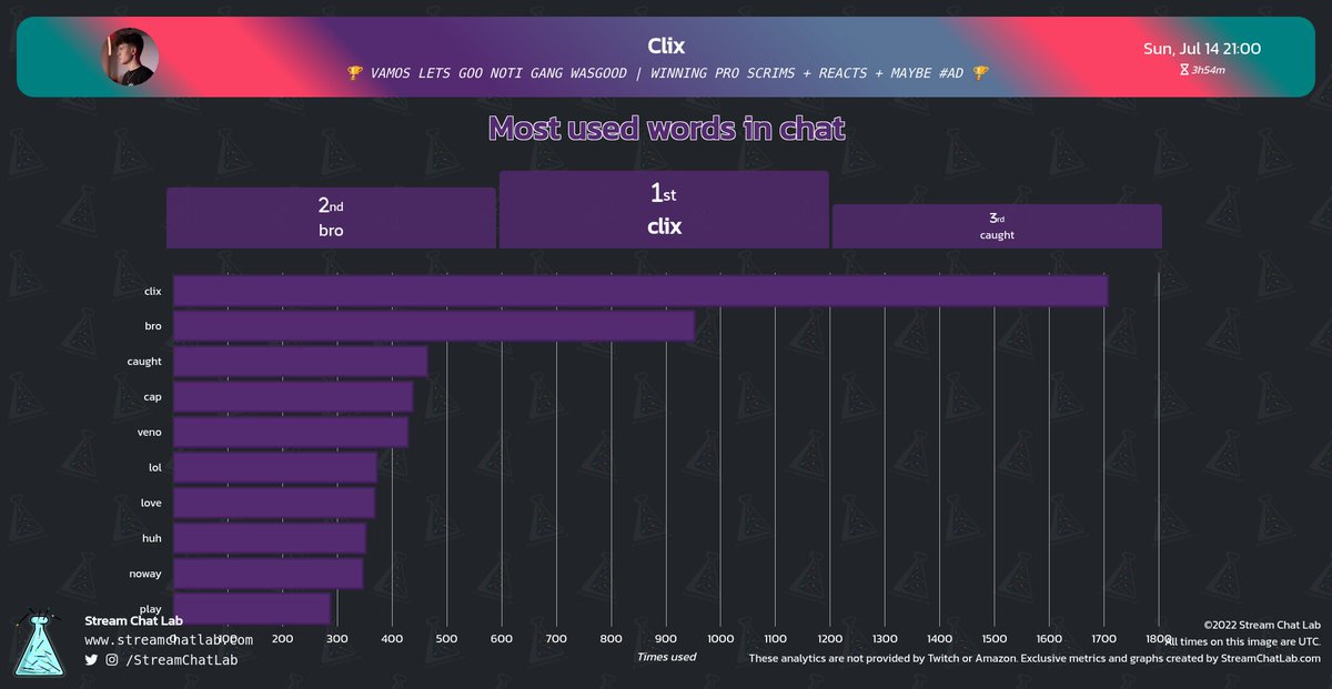 StreamChatLab's tweet photo. #Clix stream and chat analytics:

⏳ Stream started: Sun, 14 Jul at 21:09 UTC

📨 Total messages: 42,415
🔤 Total words: 104,776
😀 Total emotes: 3,105

🔝 Peak time chat: 21:33 UTC with 813 messages

#streams #Twitch #Analytics https://t.co/424fVT8cqz