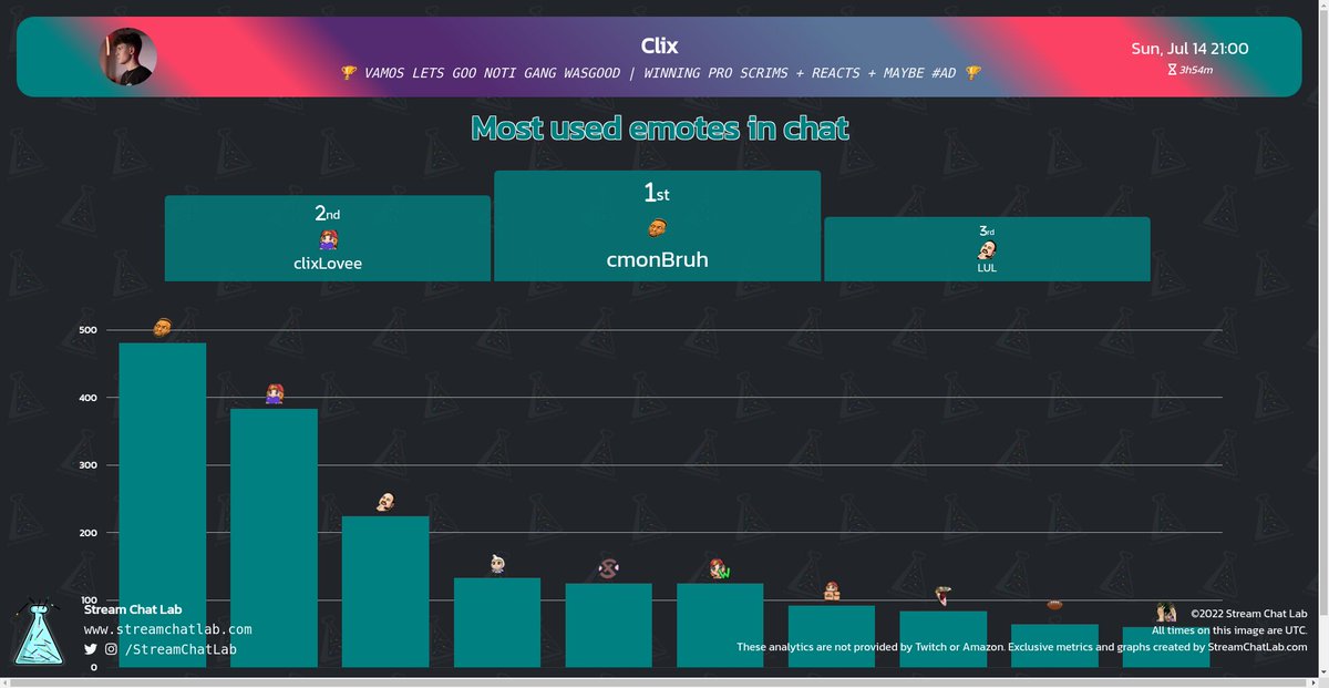 StreamChatLab's tweet photo. #Clix stream and chat analytics:

⏳ Stream started: Sun, 14 Jul at 21:09 UTC

📨 Total messages: 42,415
🔤 Total words: 104,776
😀 Total emotes: 3,105

🔝 Peak time chat: 21:33 UTC with 813 messages

#streams #Twitch #Analytics https://t.co/424fVT8cqz