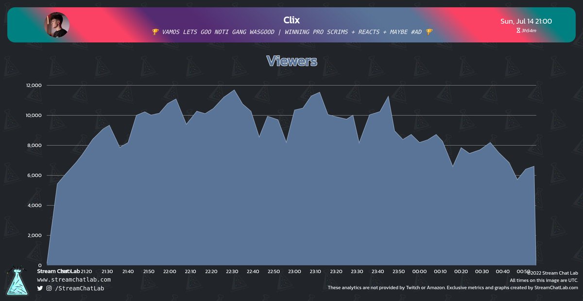 StreamChatLab's tweet photo. #Clix stream and chat analytics:

⏳ Stream started: Sun, 14 Jul at 21:09 UTC

📨 Total messages: 42,415
🔤 Total words: 104,776
😀 Total emotes: 3,105

🔝 Peak time chat: 21:33 UTC with 813 messages

#streams #Twitch #Analytics https://t.co/424fVT8cqz