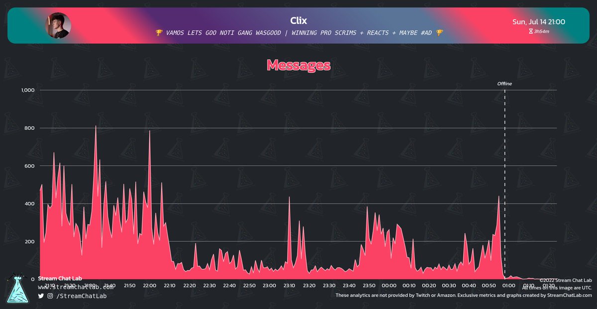#Clix stream and chat analytics:

⏳ Stream started: Sun, 14 Jul at 21:09 UTC

📨 Total messages: 42,415
🔤 Total words: 104,776
😀 Total emotes: 3,105

🔝 Peak time chat: 21:33 UTC with 813 messages

#streams #Twitch #Analytics
