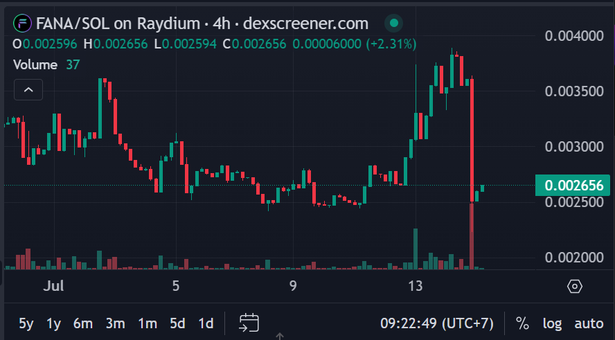 Happy Monday, FANA fam! 🌟 Let’s kick off the week with upward trend updates and even better memes! What’s your goal for this week? 🚀 #Foolana #MondayMotivation #FANA