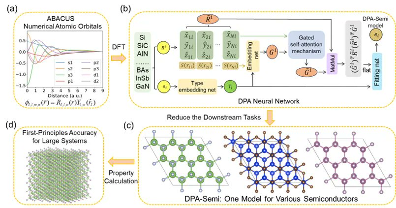 TheDPTechnology's tweet photo. Proud to introduce DPA-semi, a Large Atomic Model for semiconductor materials developed by a joint team at @PKU1898 , @TheDPTechnology etc. The research, titled “Machine-Learning-Based Interatomic Potentials for Group IIB to VIA Semiconductors: Towards a Universal Model,” have been published in the Journal of Chemical Theory and Computation @JCIM_JCTC. In the spirit of #openscience, we are also making the data and model available to the community. 

The DPA-Semi model encompasses 19 semiconductor materials, including Si, Ge, SiC, BAs, BN, AlN, AlP, AlAs, InP, InAs, InSb, GaN, GaP, GaAs, CdTe, InTe, CdSe, ZnS, and CdS. The training data for these semiconductor materials were derived from DFT calculations based on numerical atomic orbitals (TZDP), and the model was constructed using the DPA-1 descriptor.

paper https://t.co/oFxrRaXhnQ
data/model https://t.co/70PPu7w26q ; https://t.co/4kRnS2yS4V