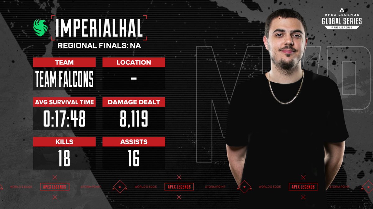 PlayApexEsports's tweet photo. MVP @ImperialHal ⭐️
18 Kills
16 Assists
8,119 Damage https://t.co/QvbXymNcZk