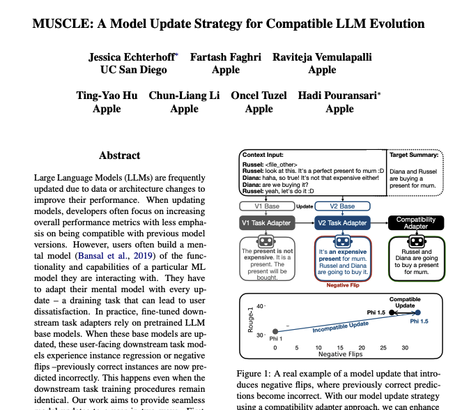 Apple presents MUSCLE

A Model Update Strategy for Compatible LLM Evolution

Large Language Models (LLMs) are frequently updated due to data or architecture changes to improve their performance. When updating models, developers often focus on increasing overall performance