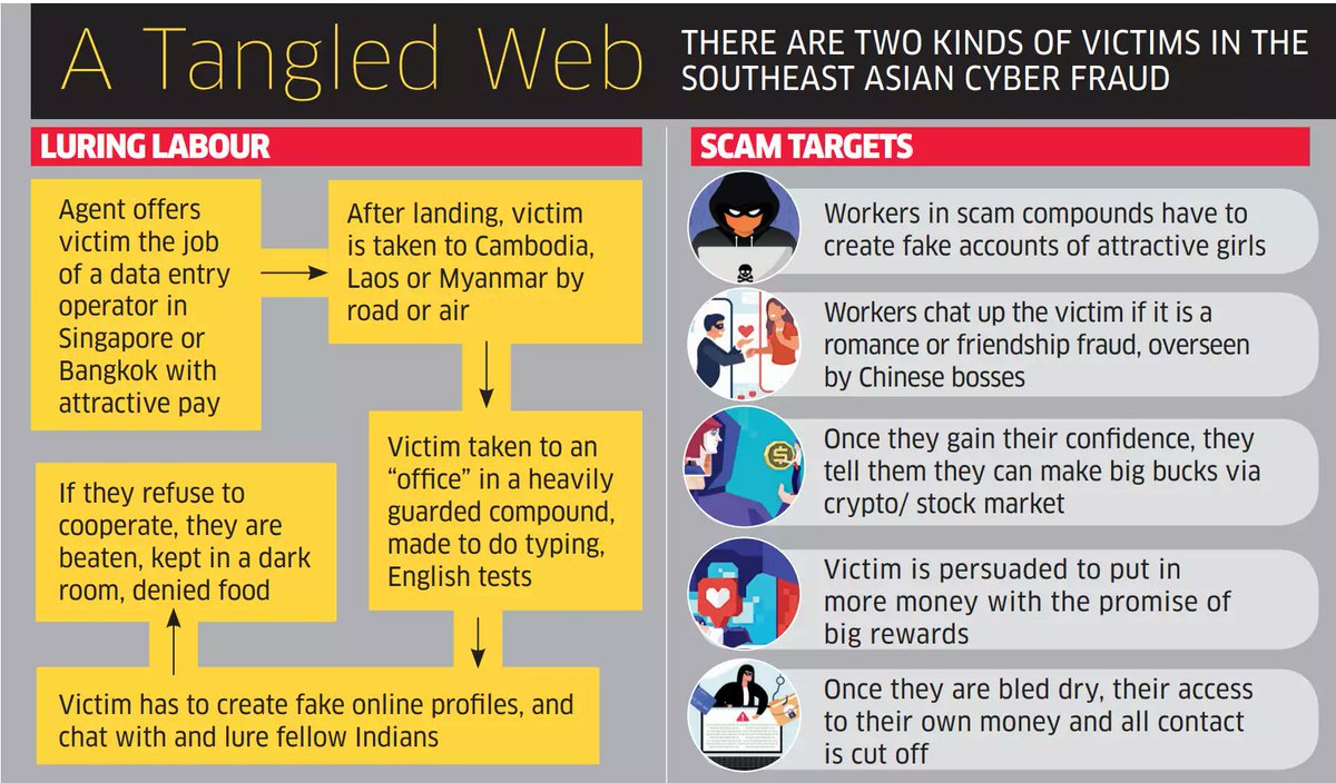 Did you know? Thousands are trafficked into Southeast Asia's "scam compounds" for cyber fraud, costing billions annually. Trapped by confiscated passports, they endure exploitation &amp; abuse. These workers, lured by false job promises, are forced into fraud under constant threats.