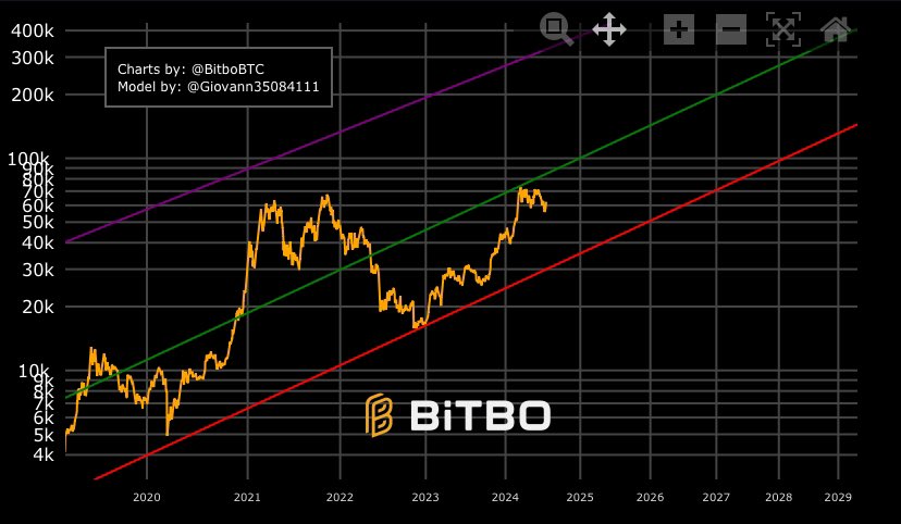 argonalyst's tweet photo. começo a suspeitar que bitcoin dobra até final do ano, 120k em dezembro parece mais plausível do que nunca https://t.co/O0ieFmsc4e