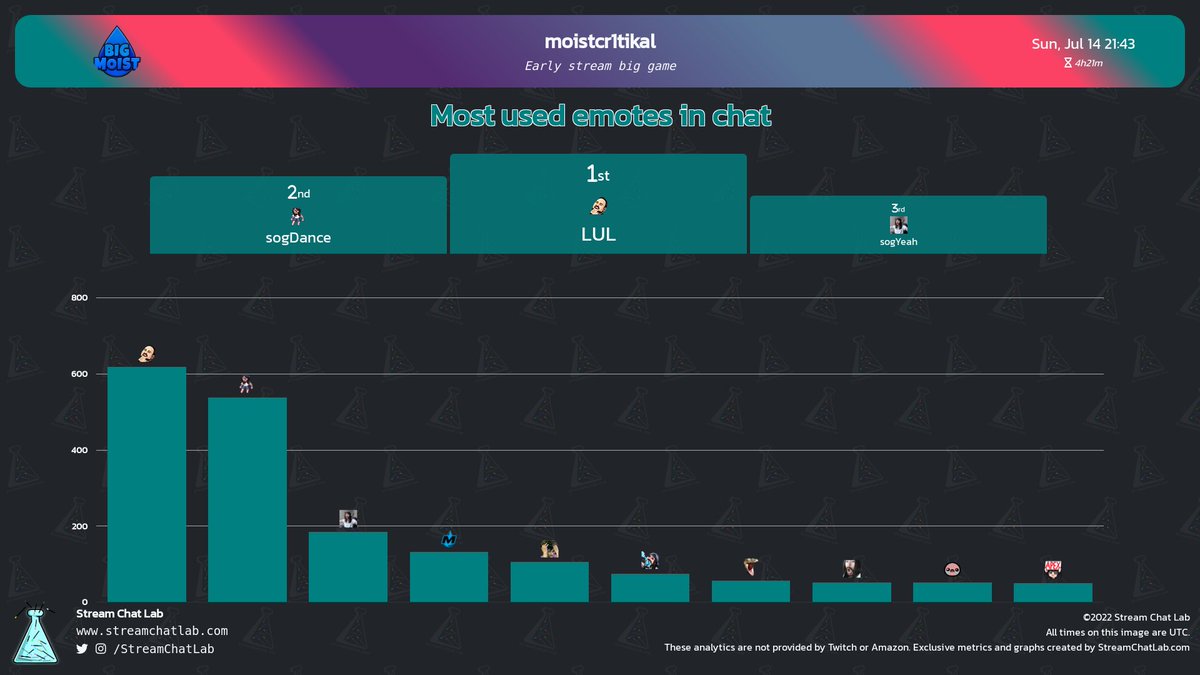 StreamChatLab's tweet photo. #moistcr1tikal stream and chat analytics:

⏳ Stream started: Sun, 14 Jul at 21:09 UTC

📨 Total messages: 16,006
🔤 Total words: 91,297
😀 Total emotes: 2,676

🔝 Peak time chat: 02:01 UTC with 618 messages

#streams #Twitch #Analytics https://t.co/bme4nD9Wwx