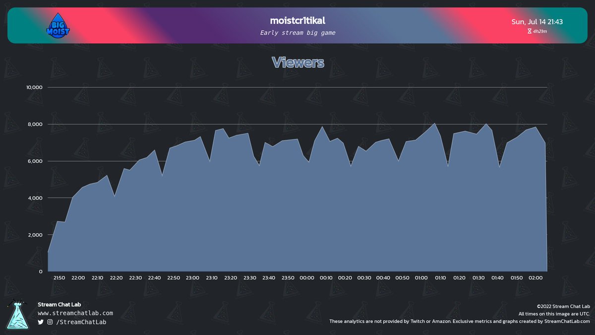 StreamChatLab's tweet photo. #moistcr1tikal stream and chat analytics:

⏳ Stream started: Sun, 14 Jul at 21:09 UTC

📨 Total messages: 16,006
🔤 Total words: 91,297
😀 Total emotes: 2,676

🔝 Peak time chat: 02:01 UTC with 618 messages

#streams #Twitch #Analytics https://t.co/bme4nD9Wwx