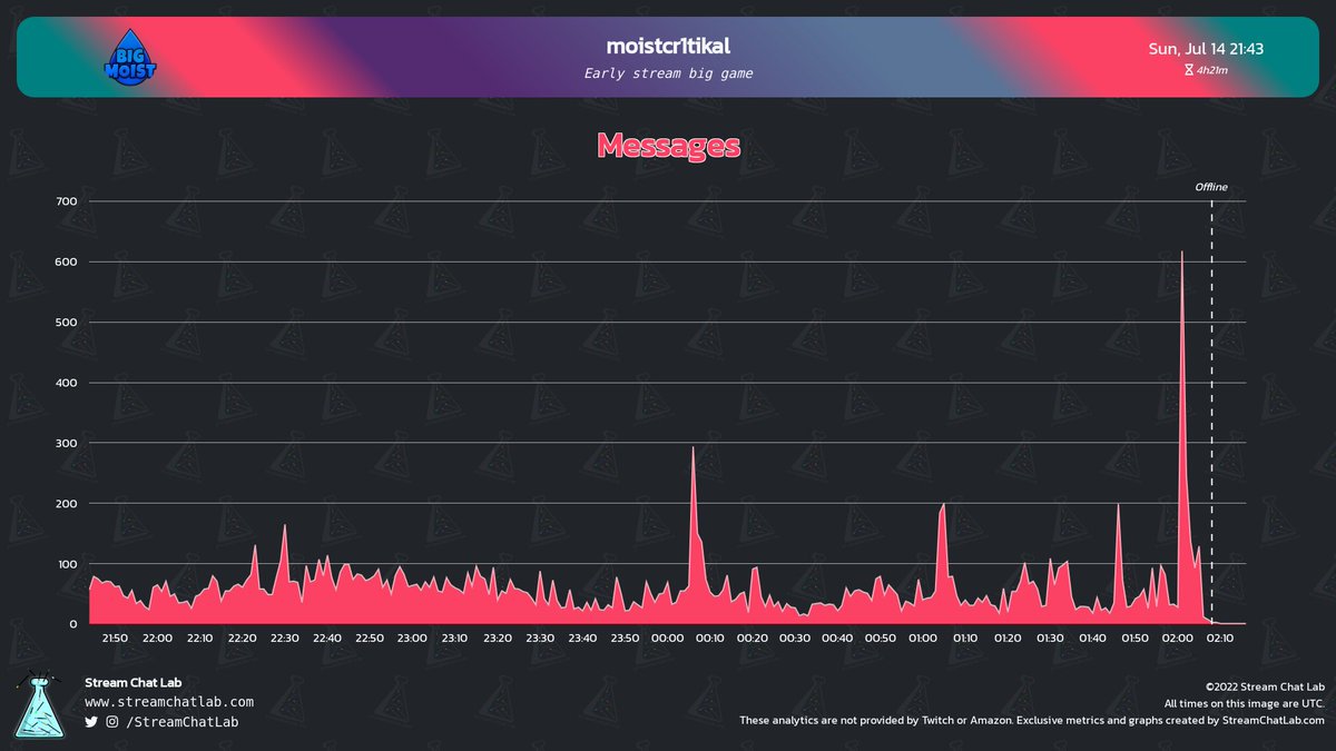 #moistcr1tikal stream and chat analytics:

⏳ Stream started: Sun, 14 Jul at 21:09 UTC

📨 Total messages: 16,006
🔤 Total words: 91,297
😀 Total emotes: 2,676

🔝 Peak time chat: 02:01 UTC with 618 messages

#streams #Twitch #Analytics