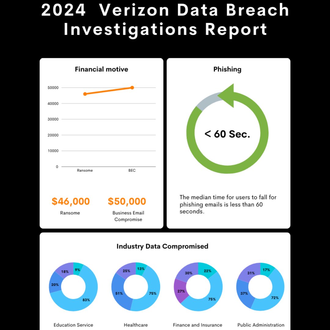 Command_IT_Serv's tweet image. Verizon conducted an analysis of a record-high 30,458 real-world security incidents, impacting victims across 94 countries. Please find the report highlights in the link below. verizon.com/business/resou…
#Databreachreport #Verizon #CommandITServices