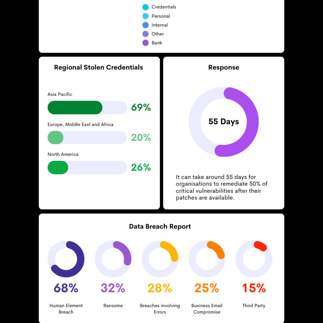 Command_IT_Serv's tweet image. Verizon conducted an analysis of a record-high 30,458 real-world security incidents, impacting victims across 94 countries. Please find the report highlights in the link below. verizon.com/business/resou…
#Databreachreport #Verizon #CommandITServices