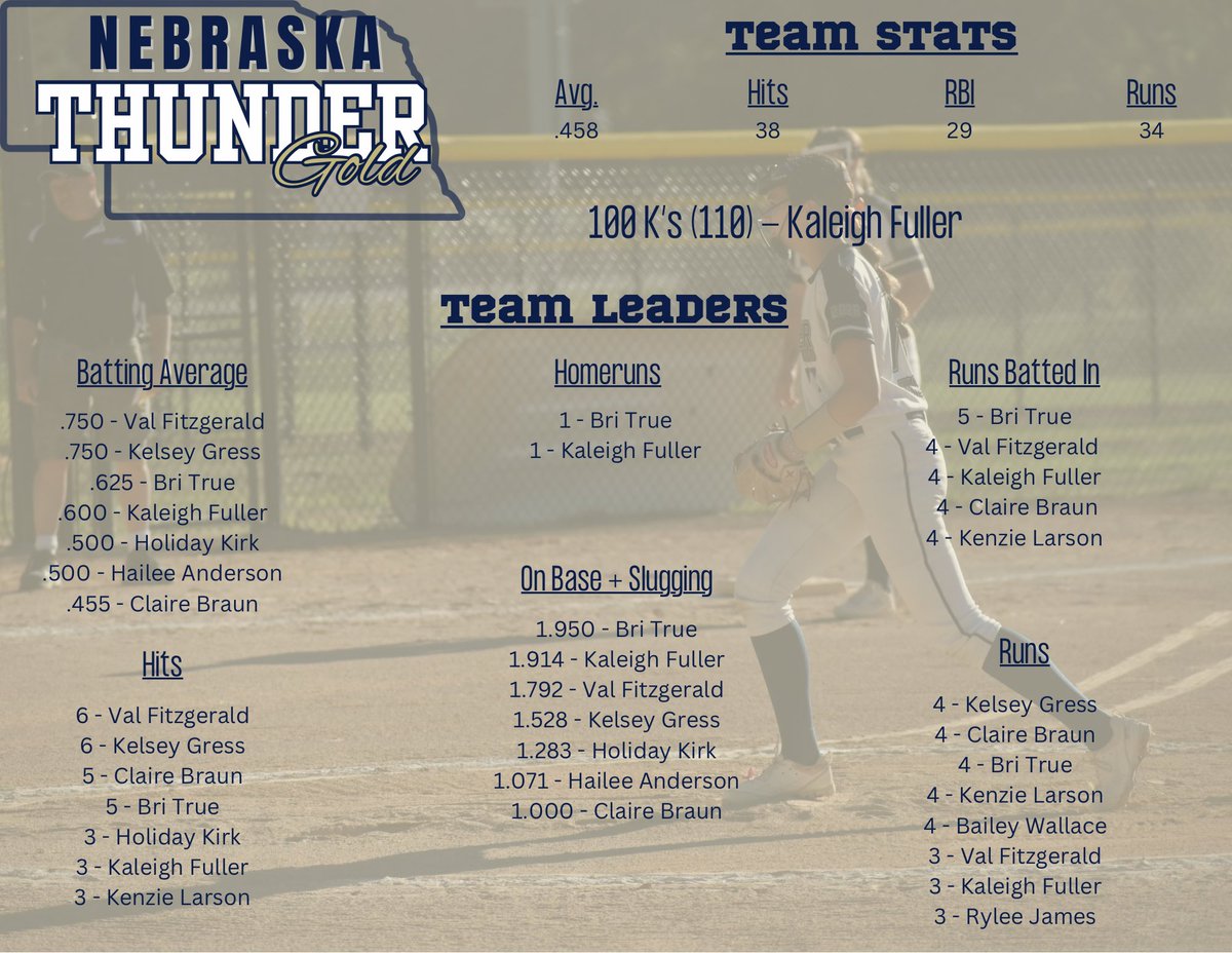 Nebraska Thunder Gold 18u - Mayfield tweet media