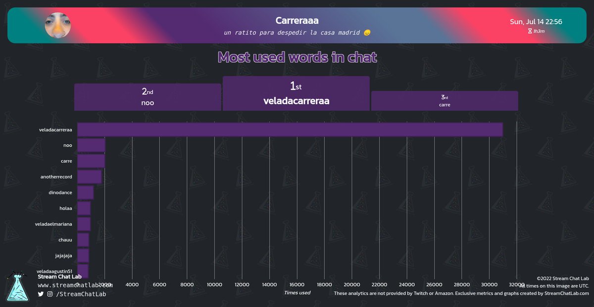 StreamChatLab's tweet photo. #Carreraaa stream and chat analytics:

⏳ Stream started: Sun, 14 Jul at 22:10 UTC

📨 Total messages: 55,140
🔤 Total words: 174,898
😀 Total emotes: 15,856

🔝 Peak time chat: 00:02 UTC with 1,300 messages

#streams #Twitch #Analytics https://t.co/TmPes2Qlbr