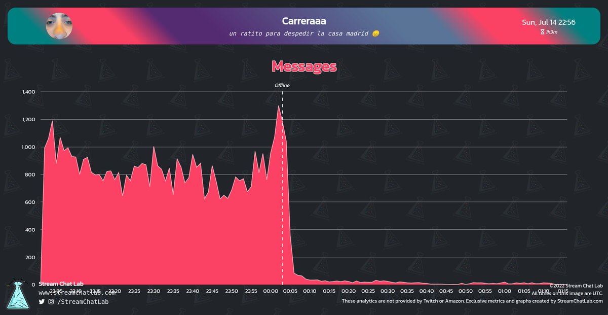 #Carreraaa stream and chat analytics:

⏳ Stream started: Sun, 14 Jul at 22:10 UTC

📨 Total messages: 55,140
🔤 Total words: 174,898
😀 Total emotes: 15,856

🔝 Peak time chat: 00:02 UTC with 1,300 messages

#streams #Twitch #Analytics