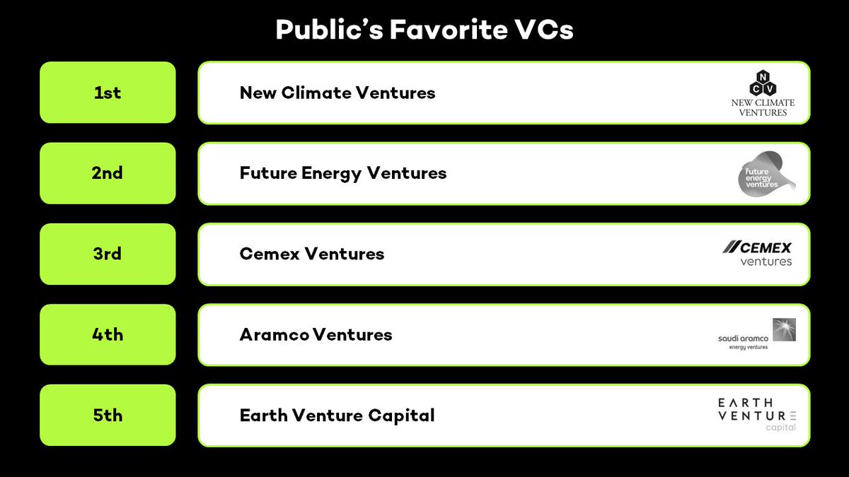 Earth VC Among @Climate50’s Top 5 Public Favorite VCs 🌏

This recognition reflects our team’s and portfolio companies’ efforts in #ClimateTech. We’re grateful for all the support.

Stay connected as we drive progress toward a greener future 🌳

#EarthVC #PublicFavoriteVC