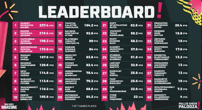 WatchWaldo's tweet photo. Qualified for the $25k @PullzeCheck Palooza Finals w/ @Colony2K @Nickool https://t.co/DoI4Dwmtne