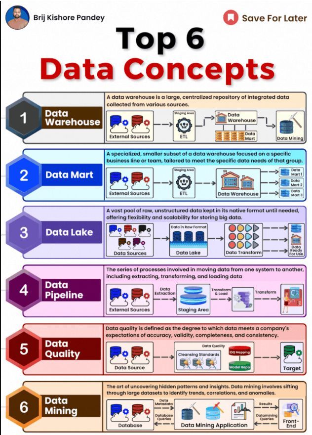 Ronald_vanLoon's tweet photo. Top 6 #Data Concepts
by Brij Kishore Pandey

#AI #DataScience #DataScientists #BigData #ML

cc: @karpathy @gp_pulipaka @iainljbrown https://t.co/ploEIa8Mwr