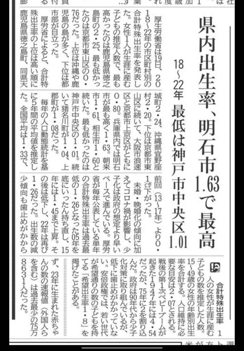 izumi_akashi's tweet photo. 『明石市は出生率、兵庫県内トップですから』との発言に関して、補足説明。「2018〜22年の市区町村別の合計特殊出生率」において、「兵庫県内では明石市が最も高く1.63、朝来市1.61、相生市1.60と続いた」との記事のとおりで、直近5年間においては『兵庫県内トップ』との趣旨です。 https://t.co/UsPwM23k2i